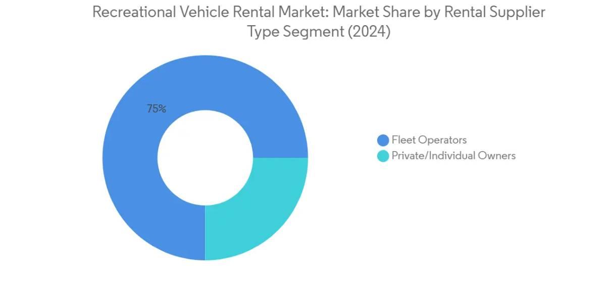 Market Analysis of Recreational Vehicle Rental Market: Chart for By Rental Supplier Type